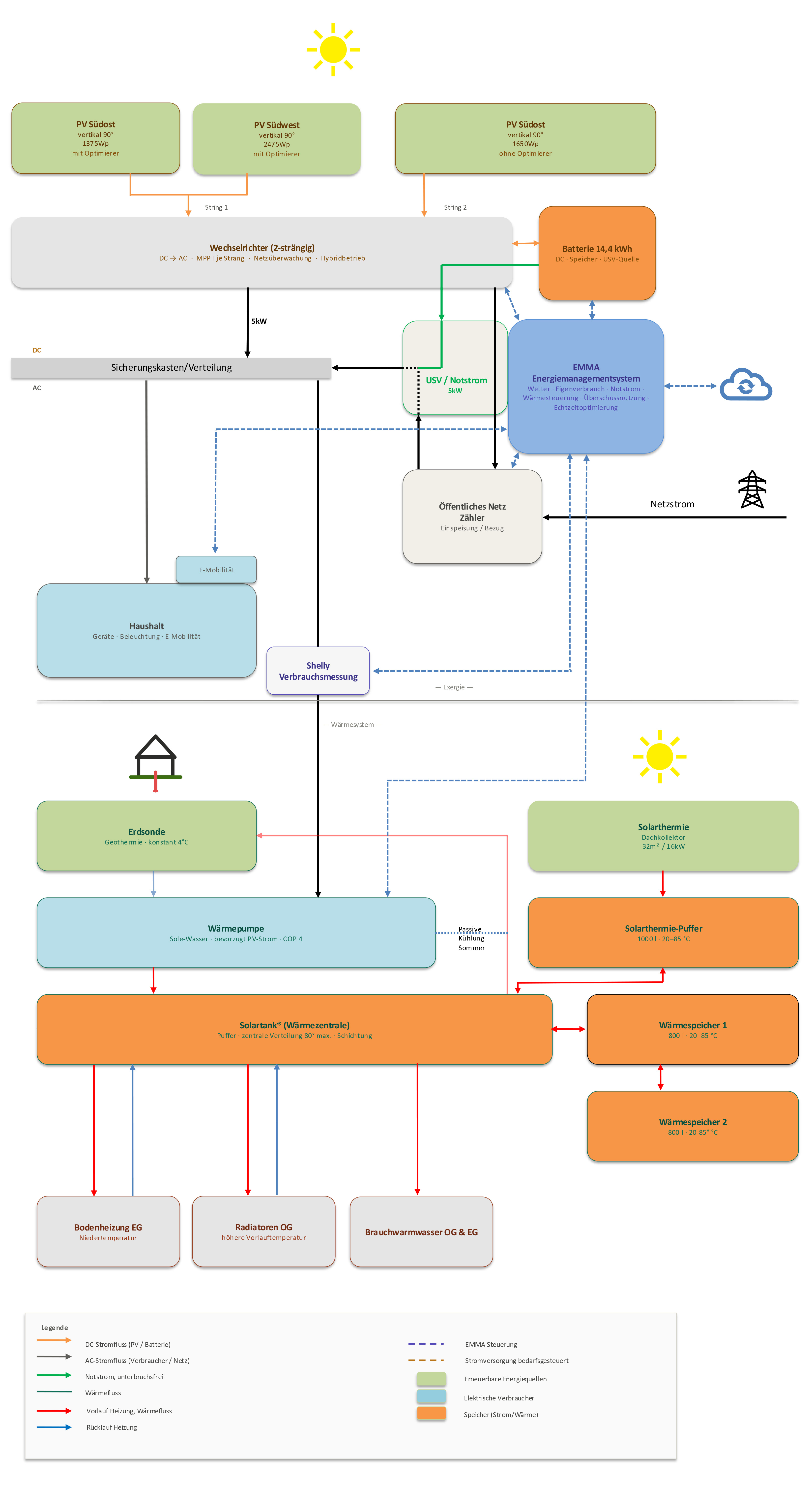 Realisiertes Energiesystem zur Versorgungssicherheit